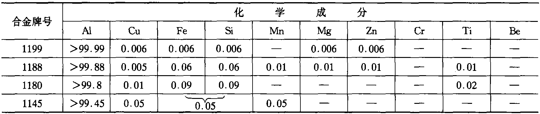 三、鋁 箔